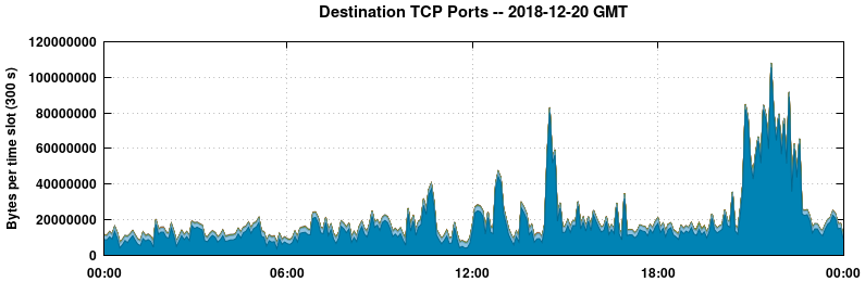 Destination TCP Ports