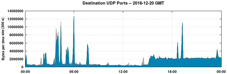 Destination UDP Ports