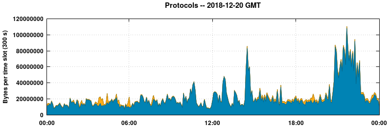 Protocols