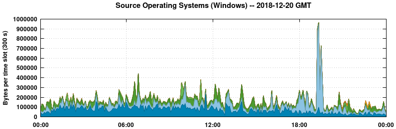 Source Operating Systems (Windows)