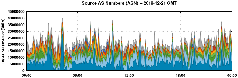 Source AS Numbers (ASNs)