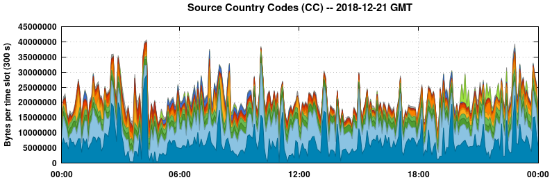 Source Country Codes (CCs)