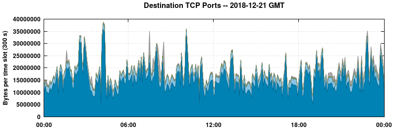 Destination TCP Ports