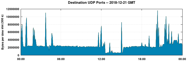 Destination UDP Ports