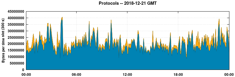 Protocols