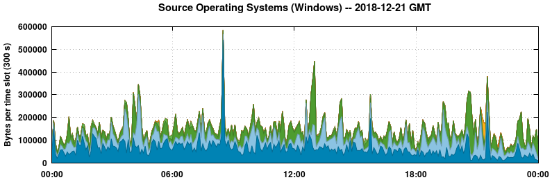 Source Operating Systems (Windows)