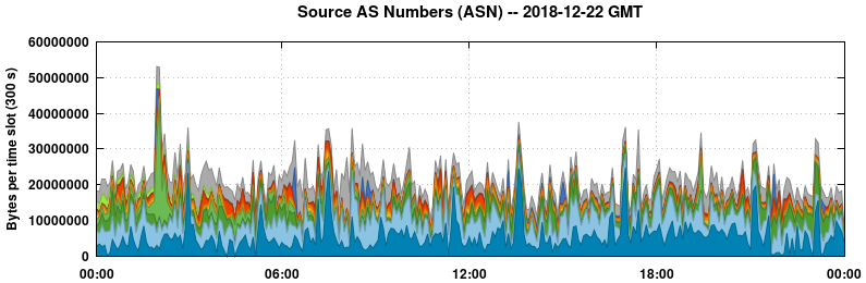 Source AS Numbers (ASNs)