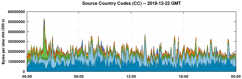 Source Country Codes (CCs)