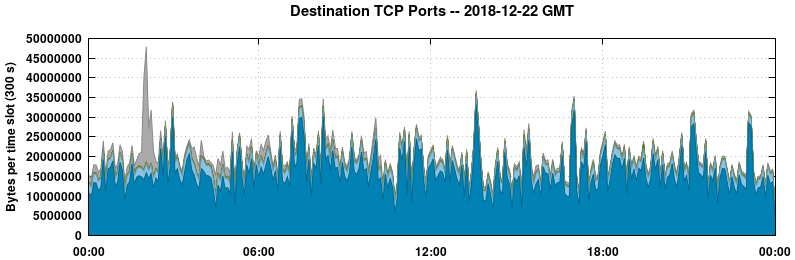 Destination TCP Ports