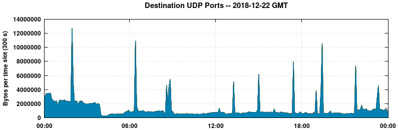 Destination UDP Ports