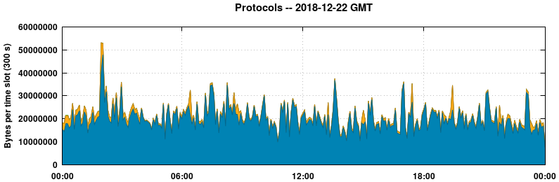 Protocols