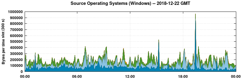 Source Operating Systems (Windows)