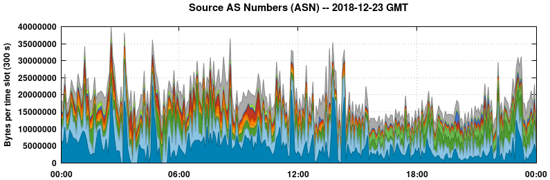 Source AS Numbers (ASNs)