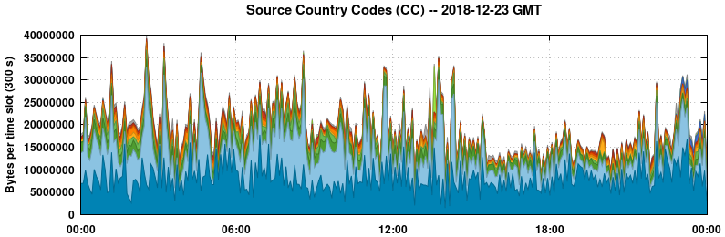 Source Country Codes (CCs)