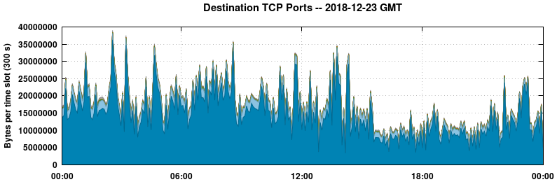 Destination TCP Ports