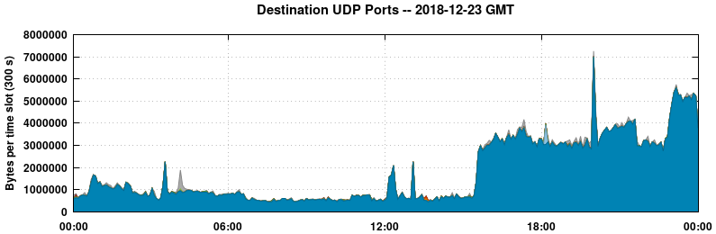 Destination UDP Ports