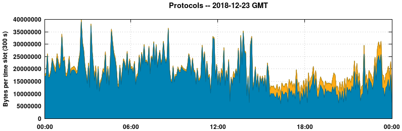 Protocols