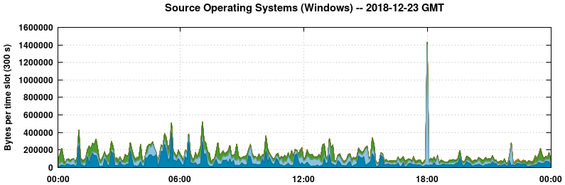 Source Operating Systems (Windows)