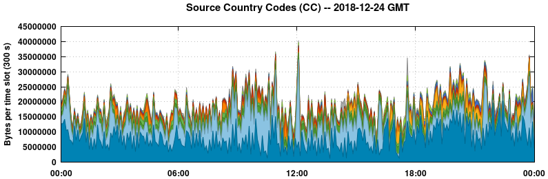 Source Country Codes (CCs)