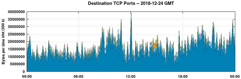 Destination TCP Ports