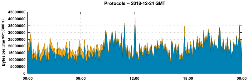 Protocols
