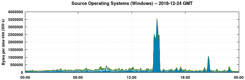 Source Operating Systems (Windows)