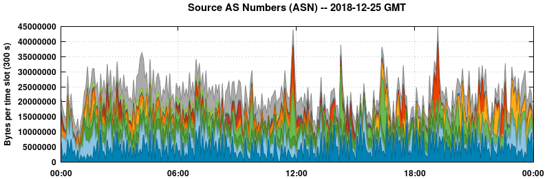 Source AS Numbers (ASNs)