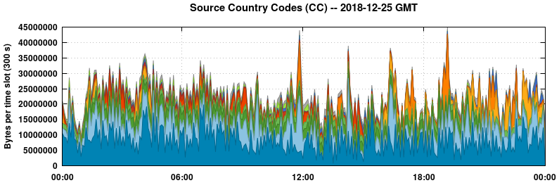 Source Country Codes (CCs)