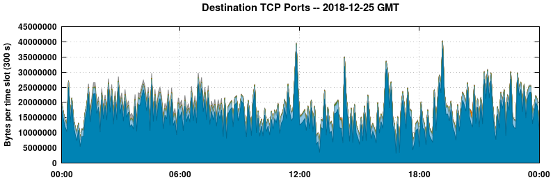 Destination TCP Ports