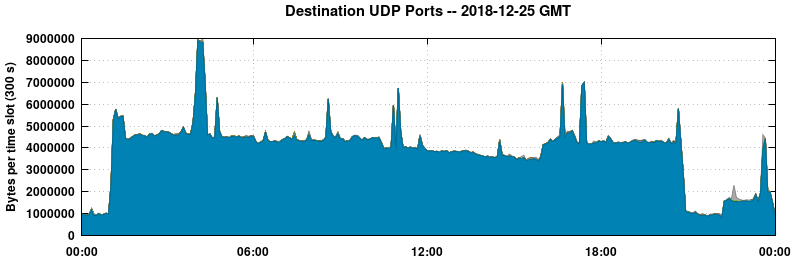 Destination UDP Ports