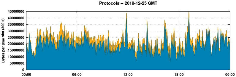Protocols