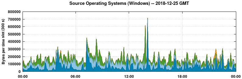 Source Operating Systems (Windows)