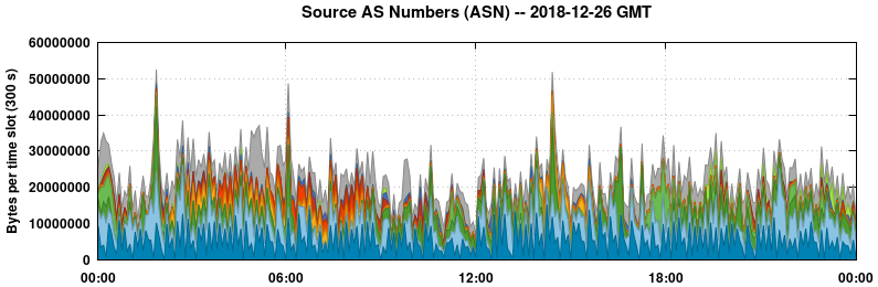 Source AS Numbers (ASNs)
