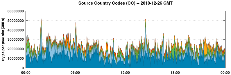 Source Country Codes (CCs)