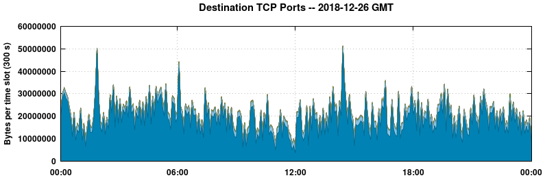 Destination TCP Ports
