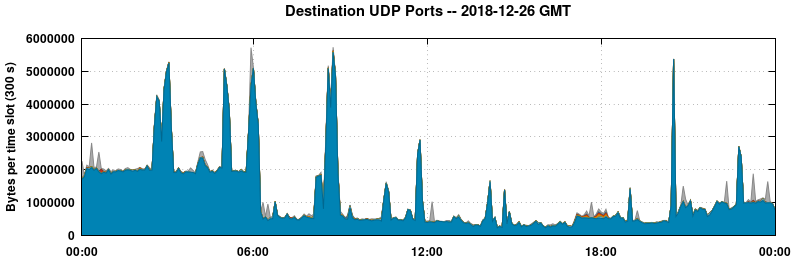 Destination UDP Ports