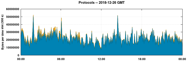 Protocols
