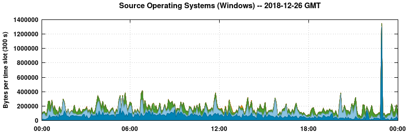 Source Operating Systems (Windows)