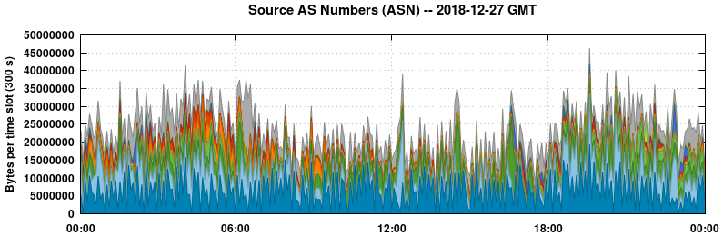 Source AS Numbers (ASNs)