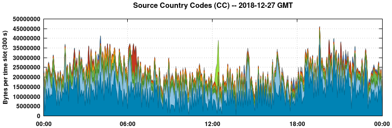 Source Country Codes (CCs)