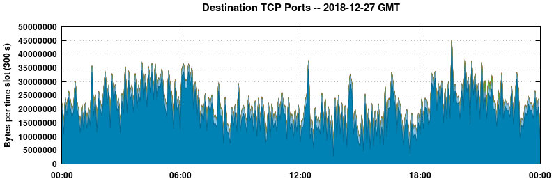 Destination TCP Ports
