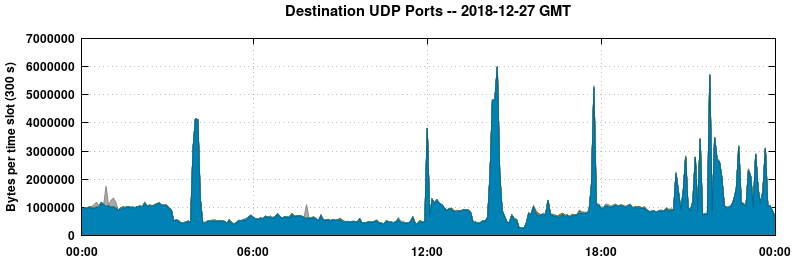 Destination UDP Ports