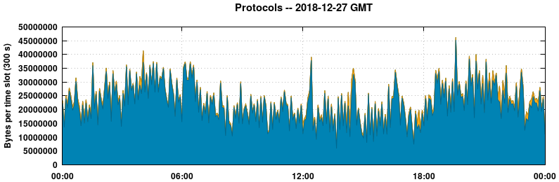 Protocols