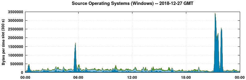 Source Operating Systems (Windows)