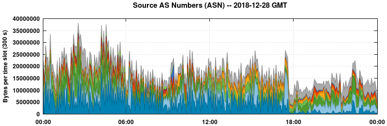 Source AS Numbers (ASNs)