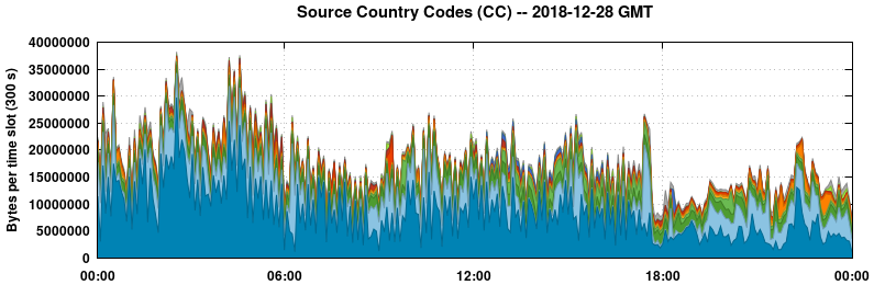 Source Country Codes (CCs)
