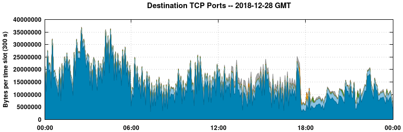 Destination TCP Ports