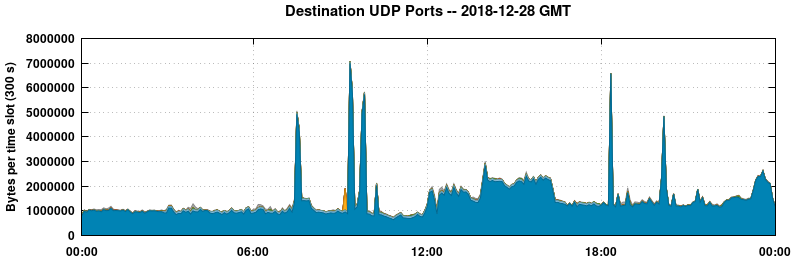 Destination UDP Ports