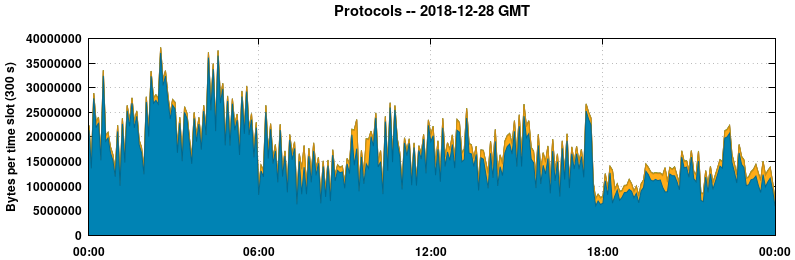 Protocols