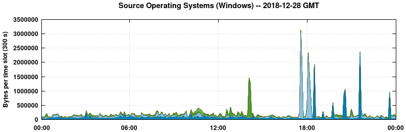 Source Operating Systems (Windows)